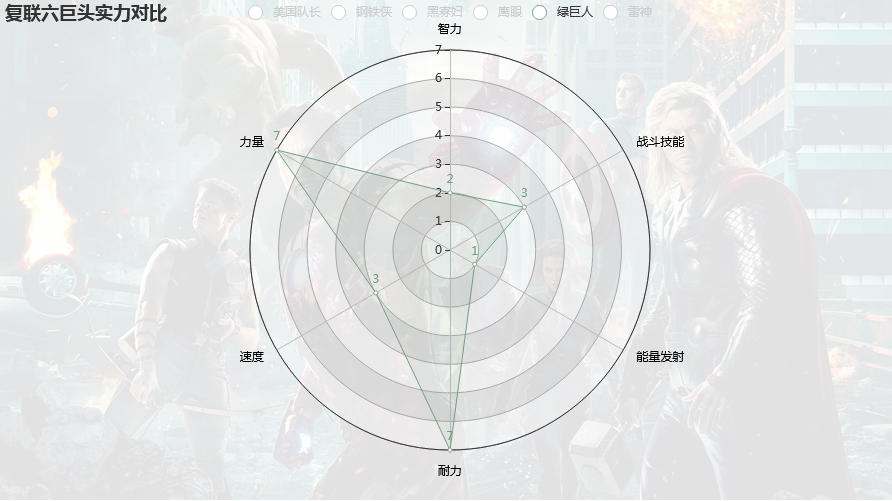 pyecharts绘制复联超级英雄战斗力_Python_05