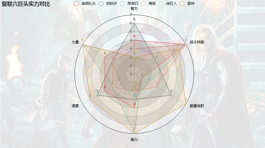 pyecharts绘制复联超级英雄战斗力_Python_02
