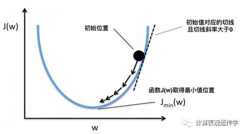 BP神经网络预测模型_Java