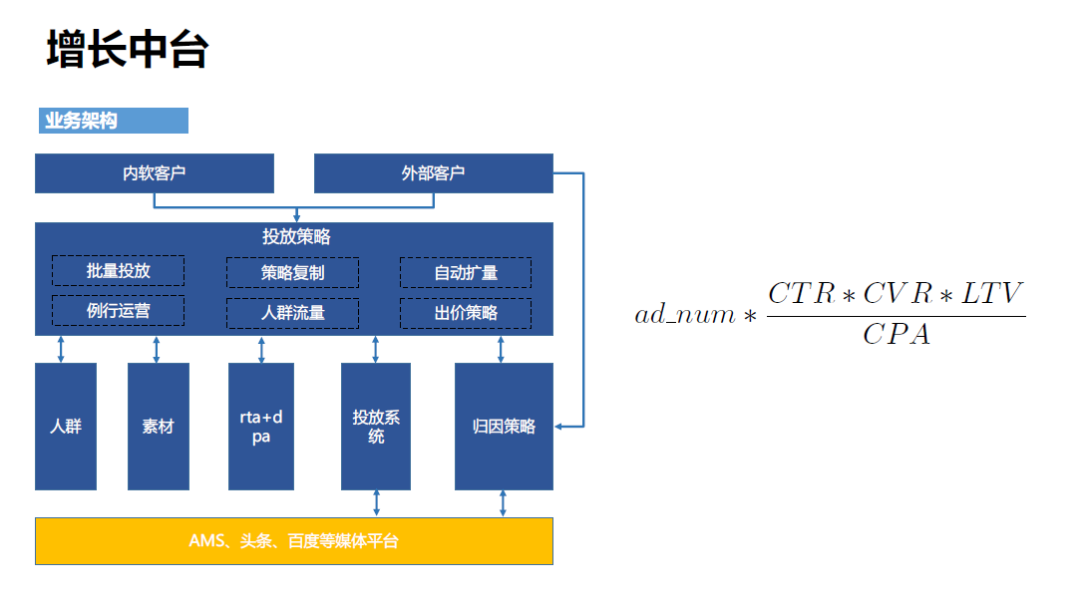 腾讯增长技术：智能投放篇_java_17