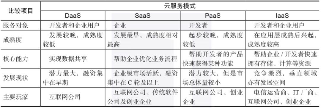 IaaS、PaaS、SaaS、DaaS都是什么？现在怎么样了？终于有人讲明白了_java