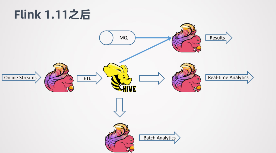 Flink1.11+Hive批流一体数仓_java_25