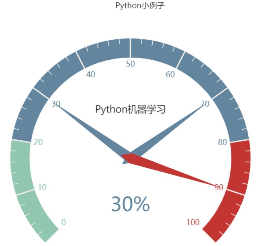 快速掌握 pyecharts 十种酷炫图表_Python_02