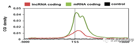 全基因组分析揭示长非编码RNA的差异表观特征模式_Java_03