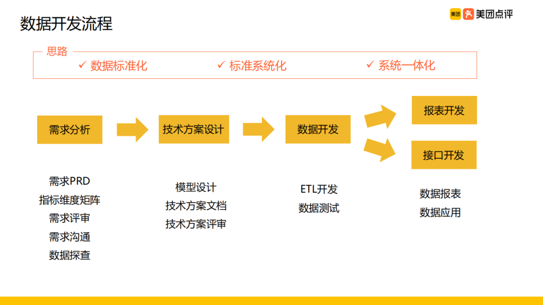 美团外卖离线数仓建设实践_java_17