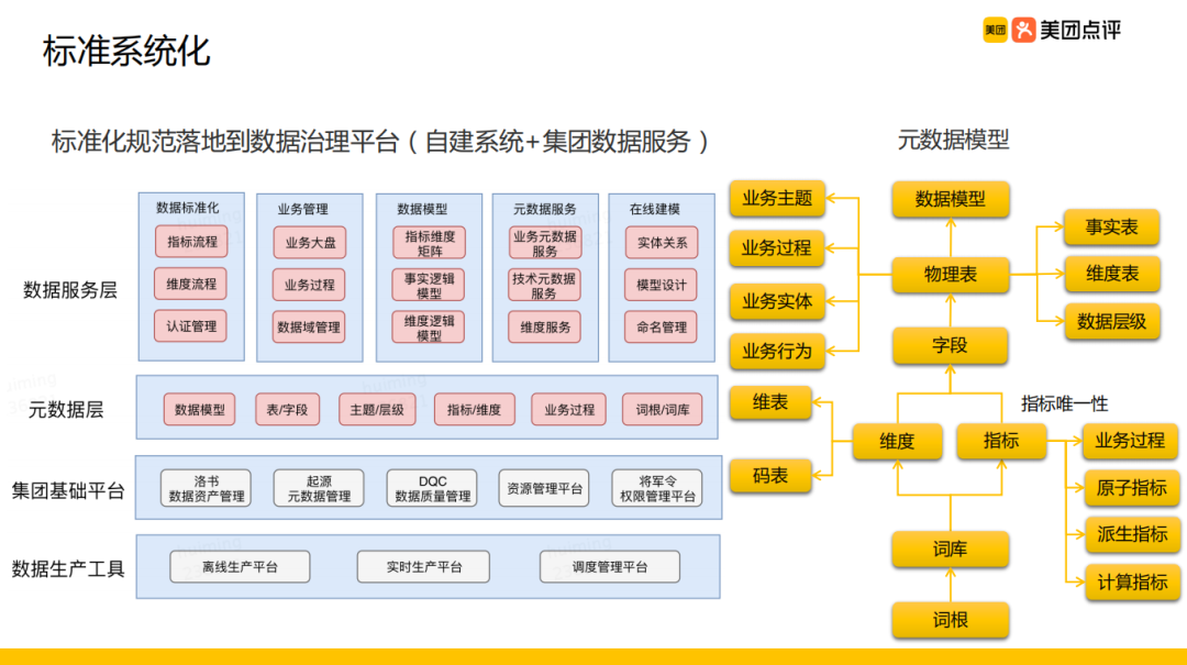 美团外卖离线数仓建设实践_java_19