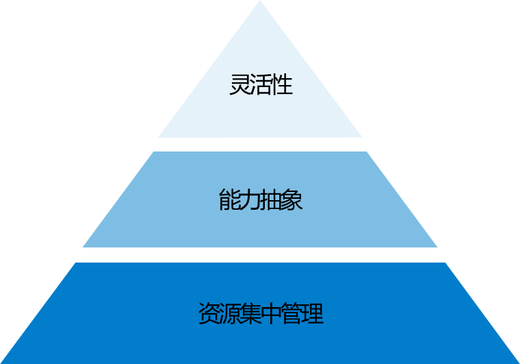 中台生态的形成：全面解读技术、研发、移动中台建设_java