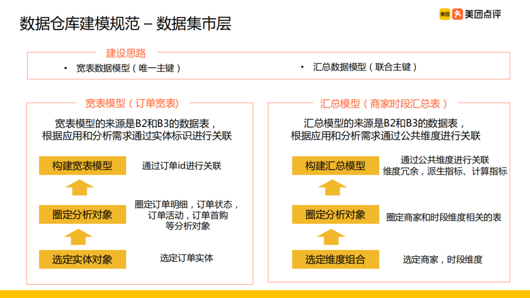 美团外卖离线数仓建设实践_java_13