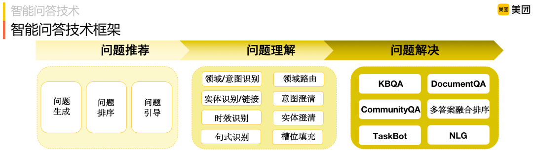 美团智能问答技术探索与实践_java_04