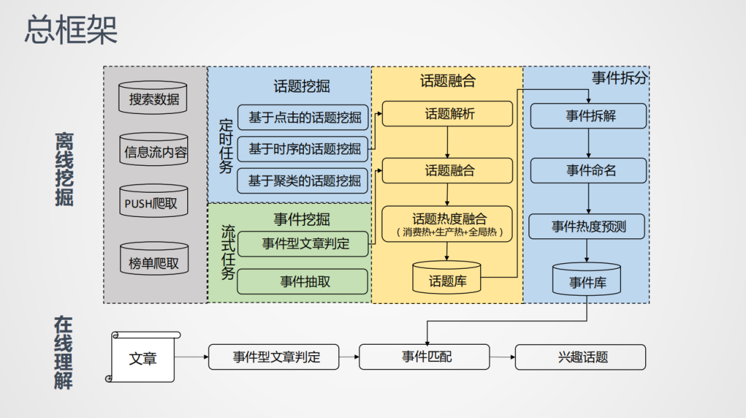 腾讯信息流热点挖掘技术实践_java_07