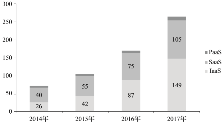 IaaS、PaaS、SaaS、DaaS都是什么？现在怎么样了？终于有人讲明白了_java_02