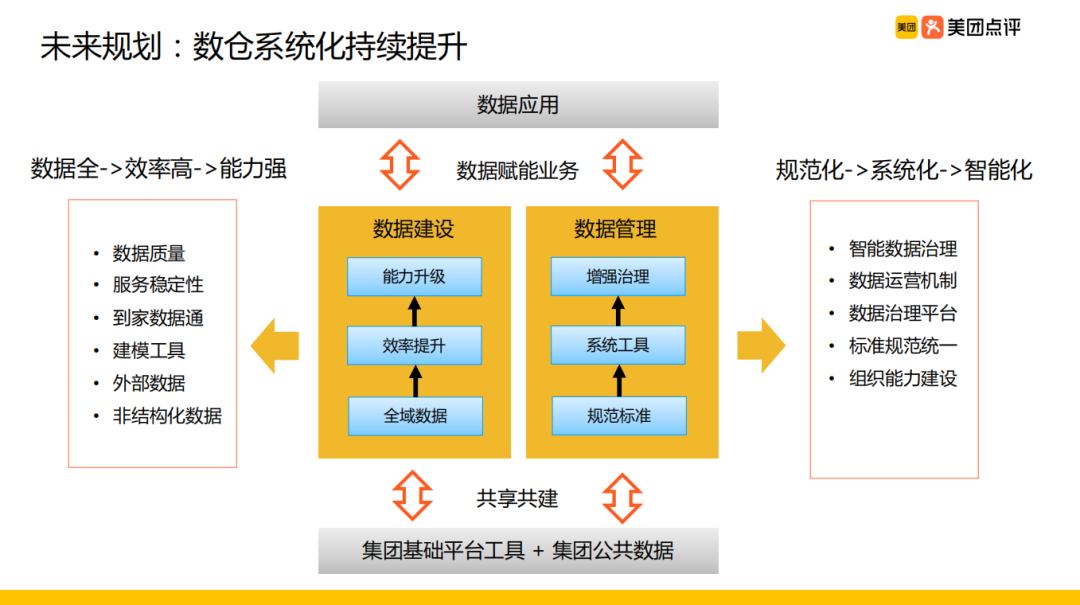 美团外卖离线数仓建设实践_java_24