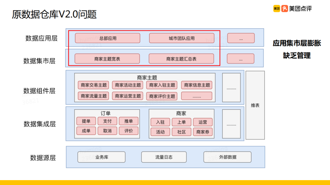 美团外卖离线数仓建设实践_java_15