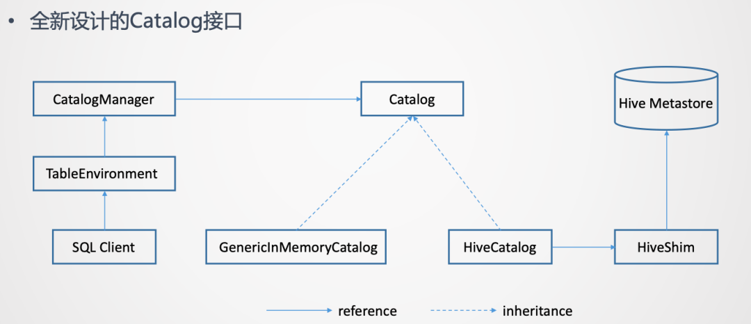 Flink1.11+Hive批流一体数仓_java_04