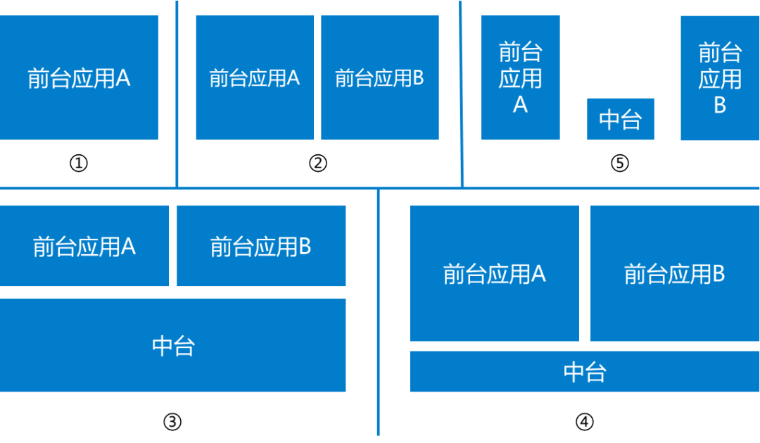 中台生态的形成：全面解读技术、研发、移动中台建设_java_03