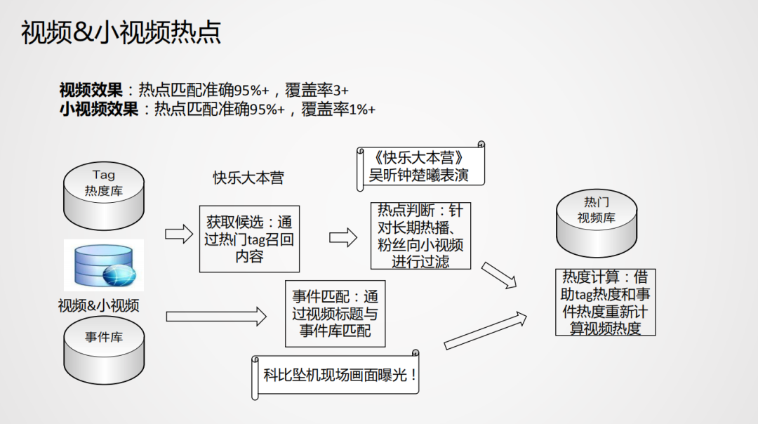 腾讯信息流热点挖掘技术实践_java_11