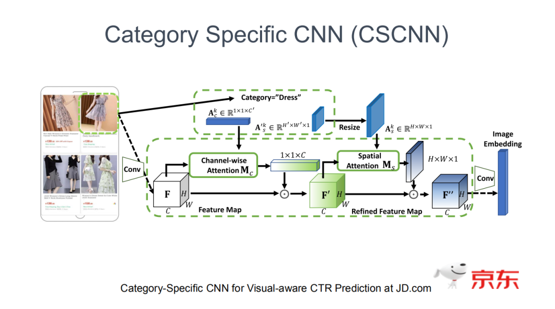 CSCNN：新一代京东电商广告排序模型_java_12