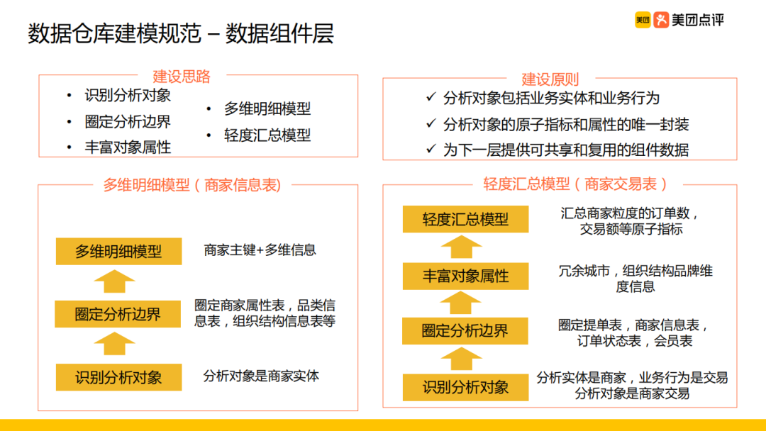 美团外卖离线数仓建设实践_java_12