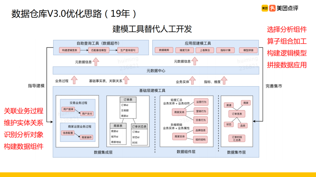 美团外卖离线数仓建设实践_java_16