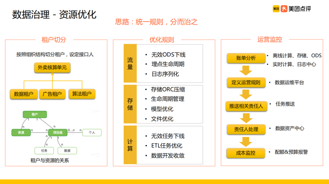 美团外卖离线数仓建设实践_java_21