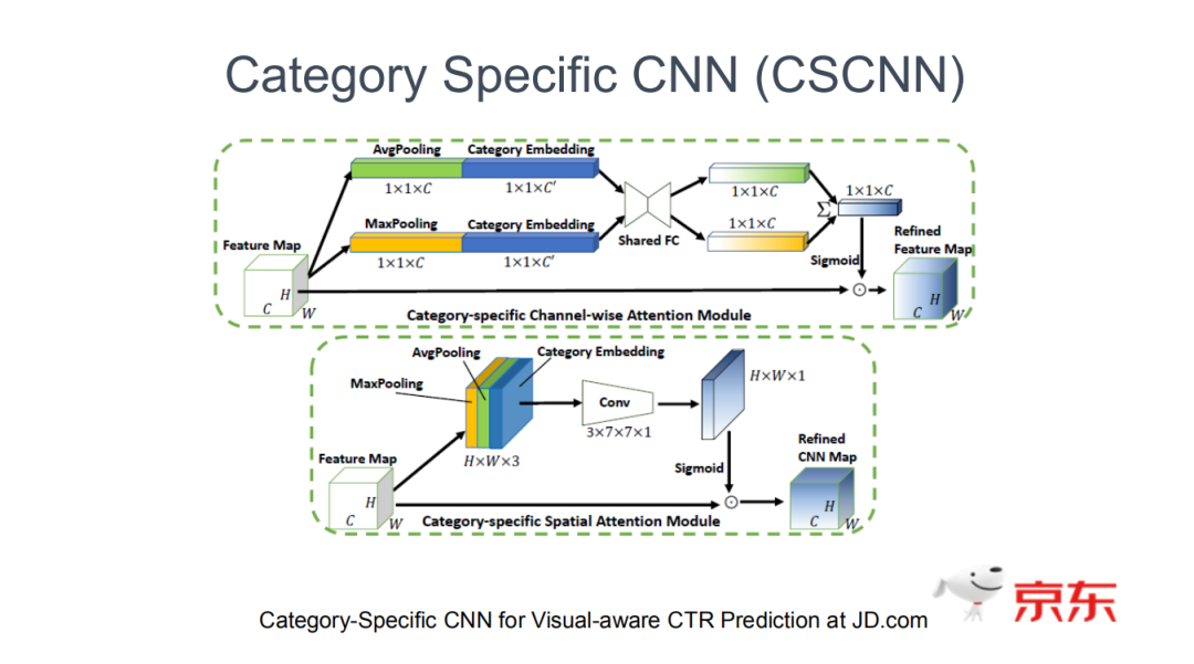 CSCNN：新一代京东电商广告排序模型_java_13