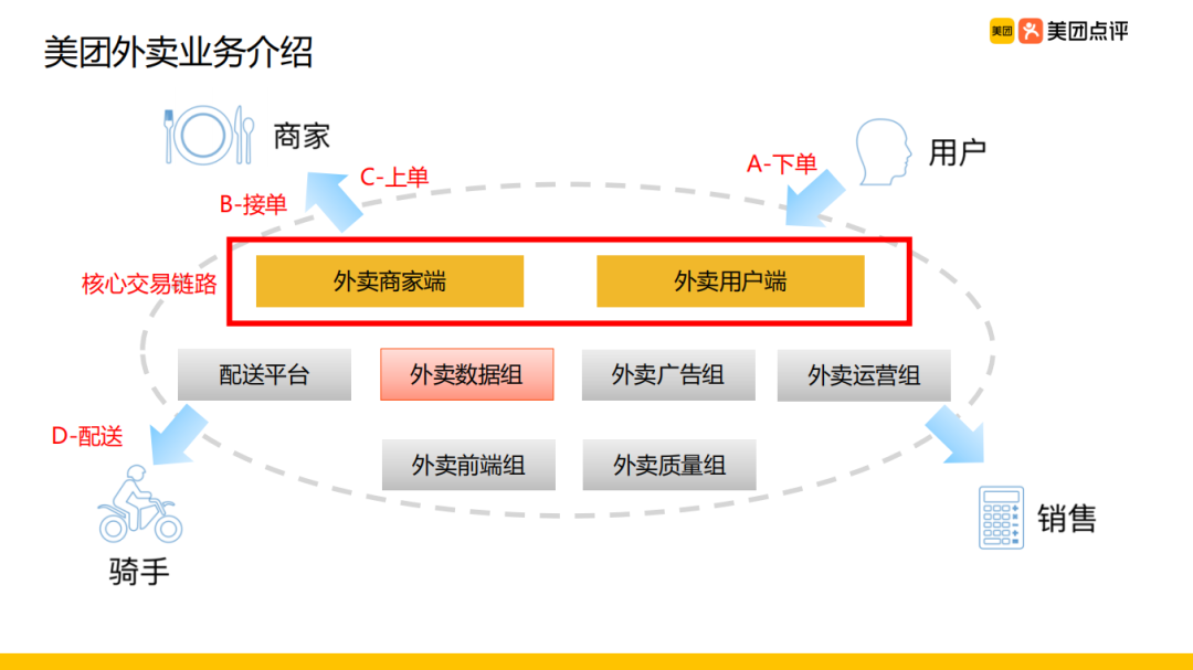 美团外卖离线数仓建设实践_java_03