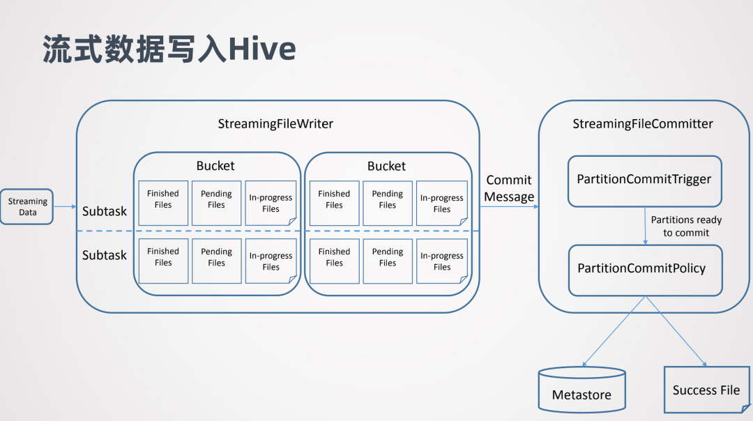 Flink1.11+Hive批流一体数仓_java_15