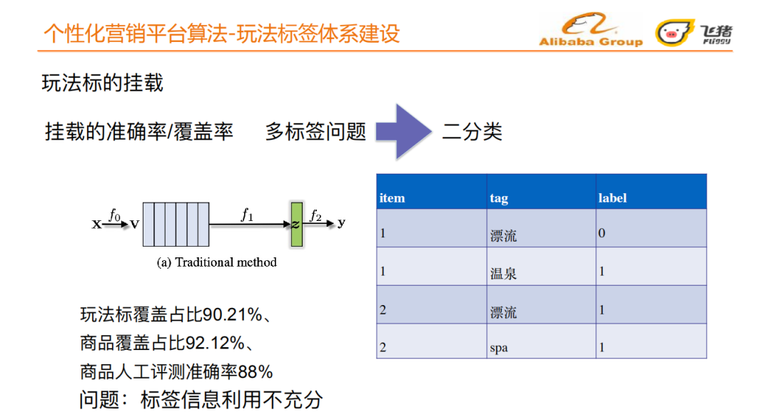 旅行场景下的个性化营销平台揭秘_java_31