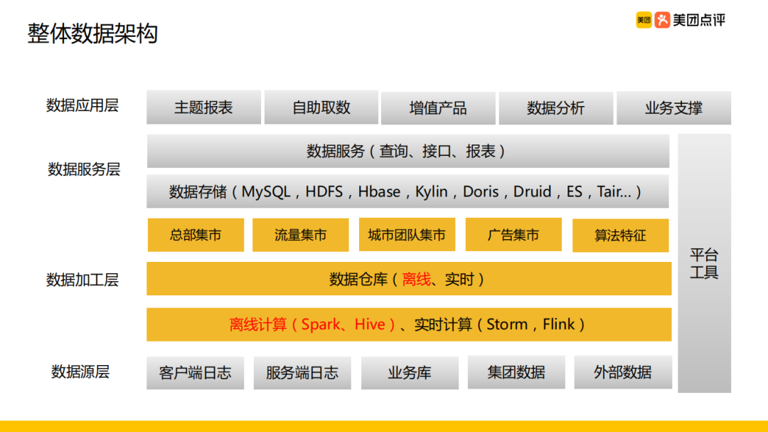 美团外卖离线数仓建设实践_java_04