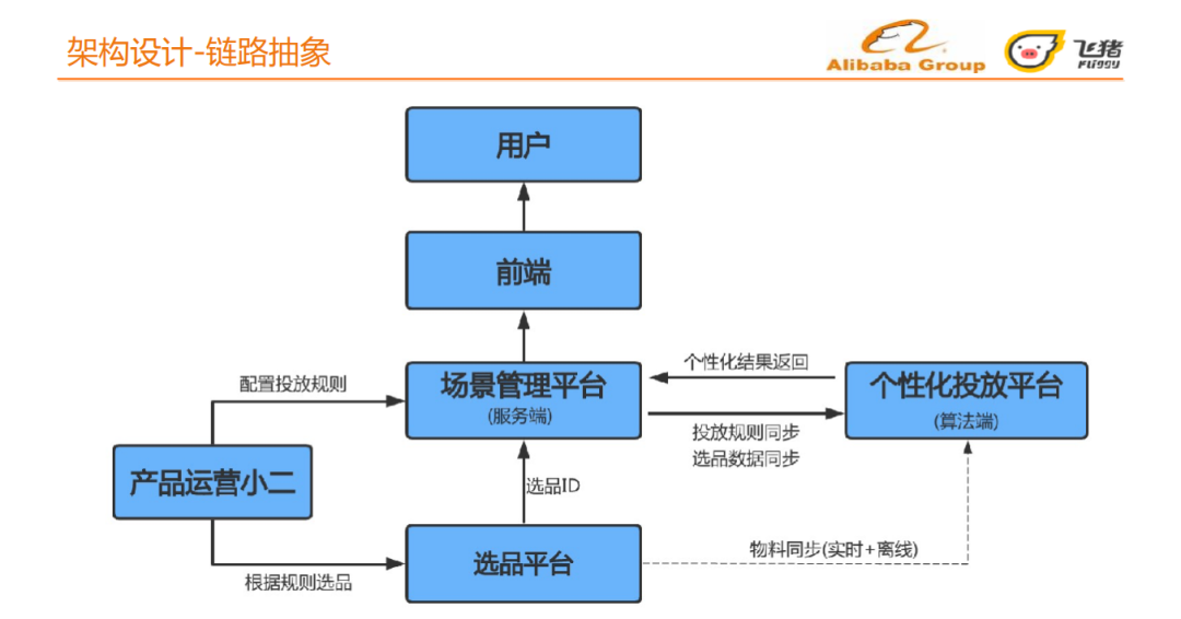 旅行场景下的个性化营销平台揭秘_java_07