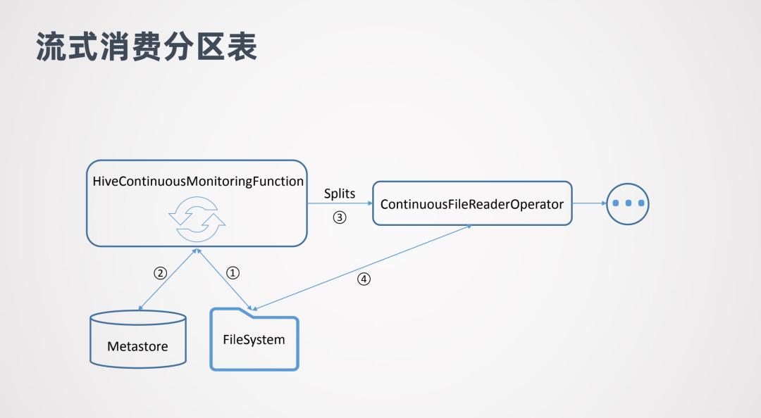 Flink1.11+Hive批流一体数仓_java_20