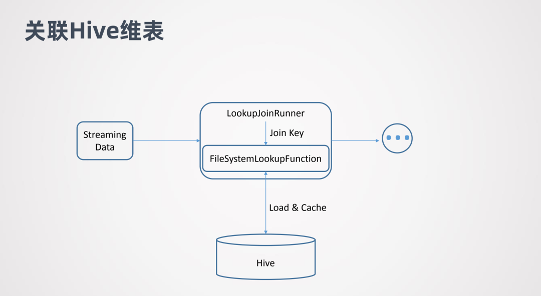 Flink1.11+Hive批流一体数仓_java_22