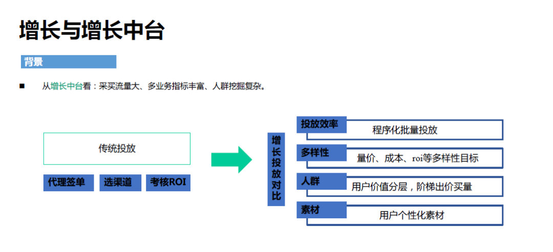 腾讯增长技术：智能投放篇_java_04