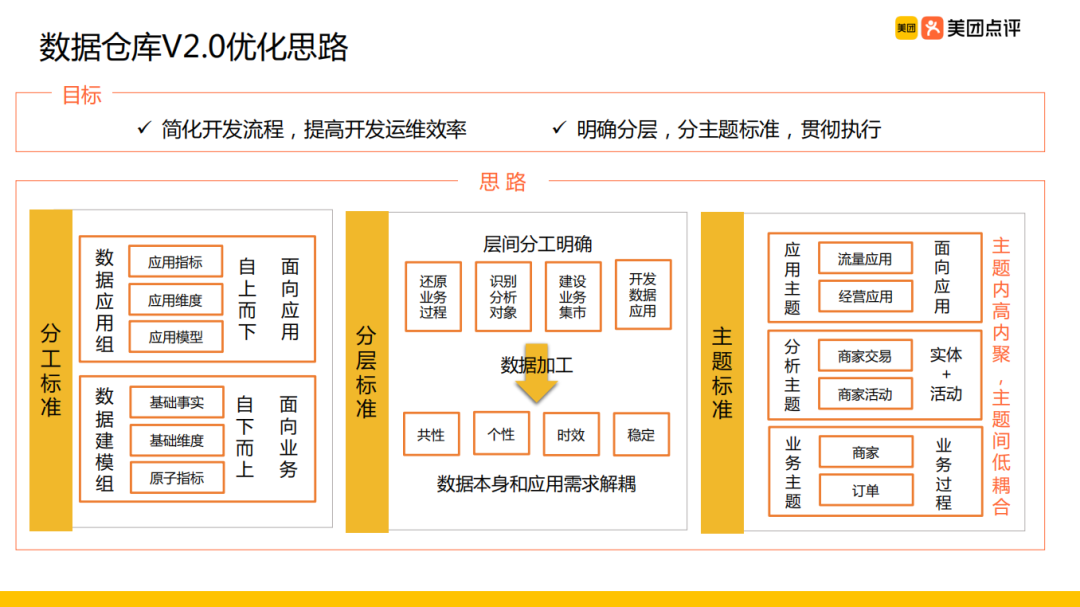 美团外卖离线数仓建设实践_java_08