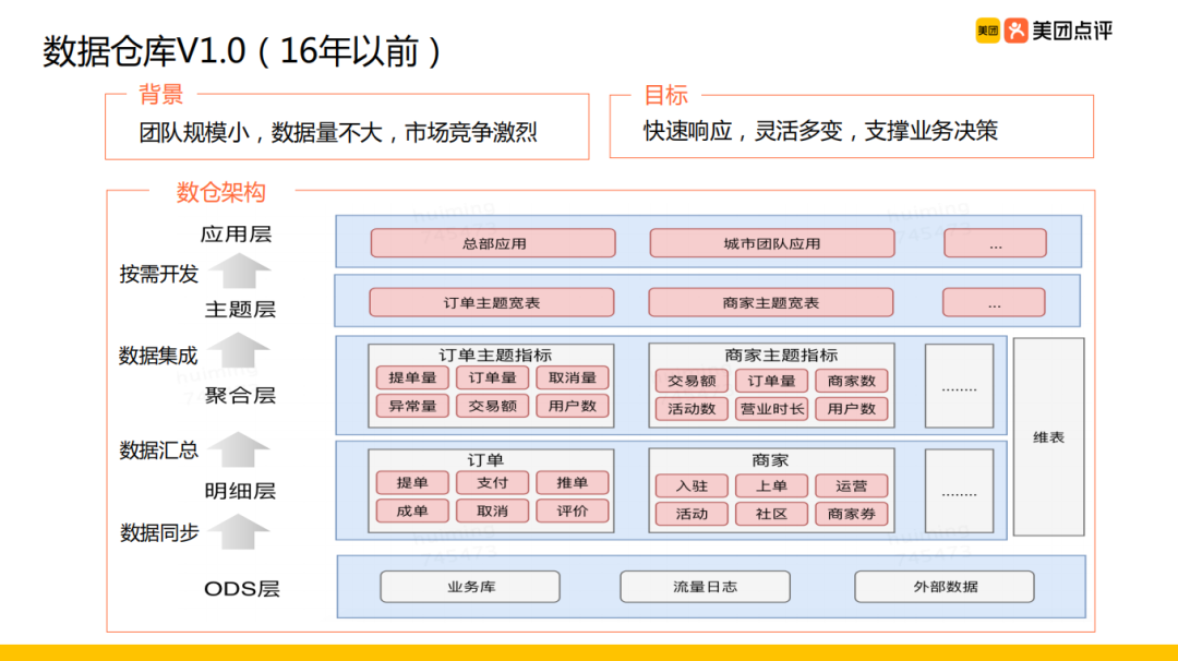 美团外卖离线数仓建设实践_java_06