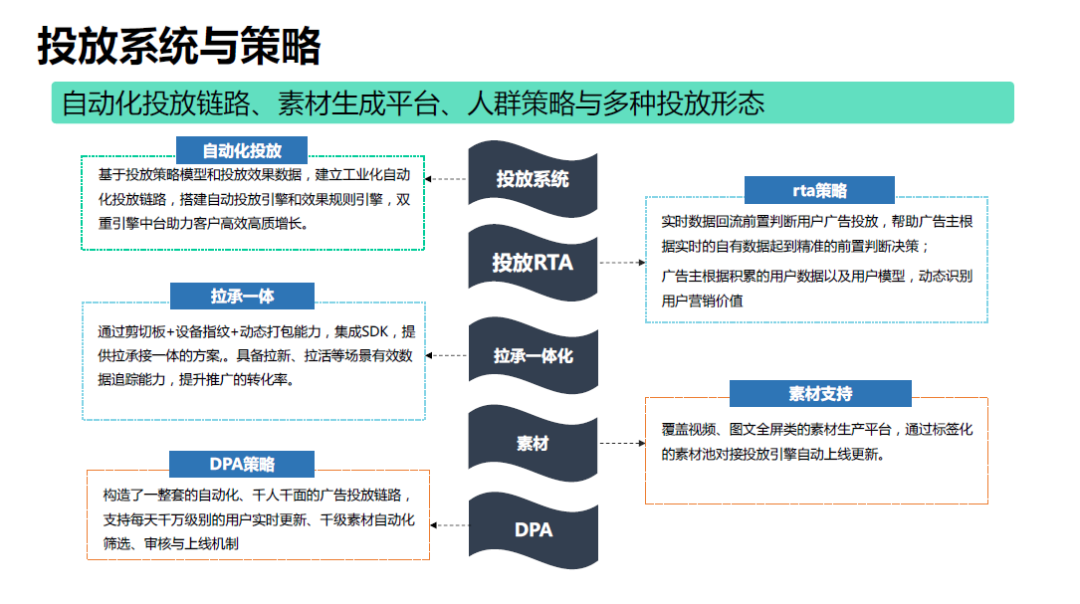 腾讯增长技术：智能投放篇_java_06