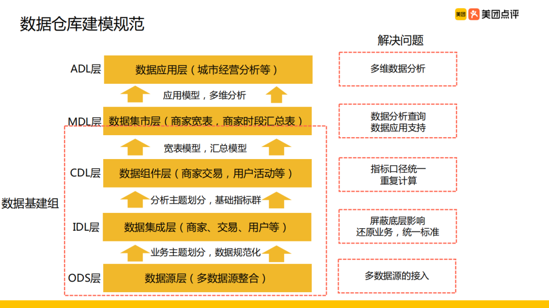 美团外卖离线数仓建设实践_java_09