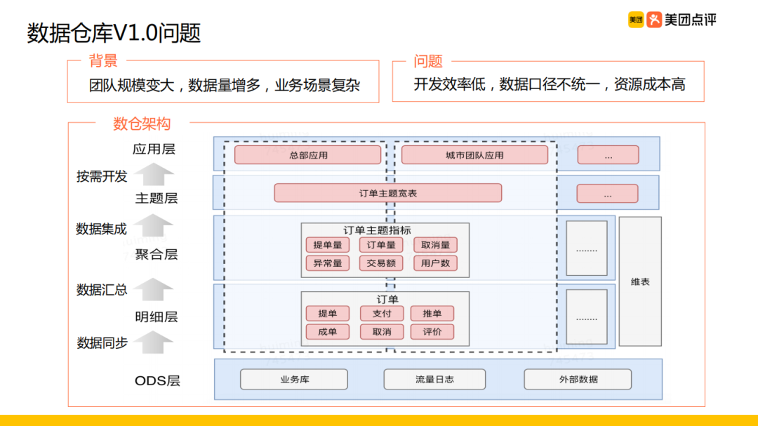 美团外卖离线数仓建设实践_java_07