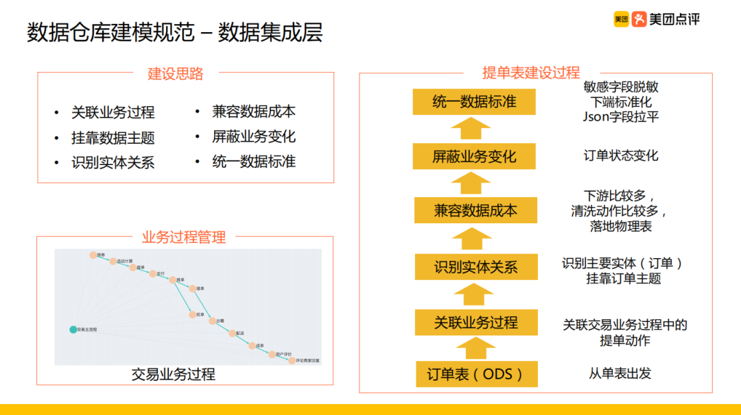 美团外卖离线数仓建设实践_java_11