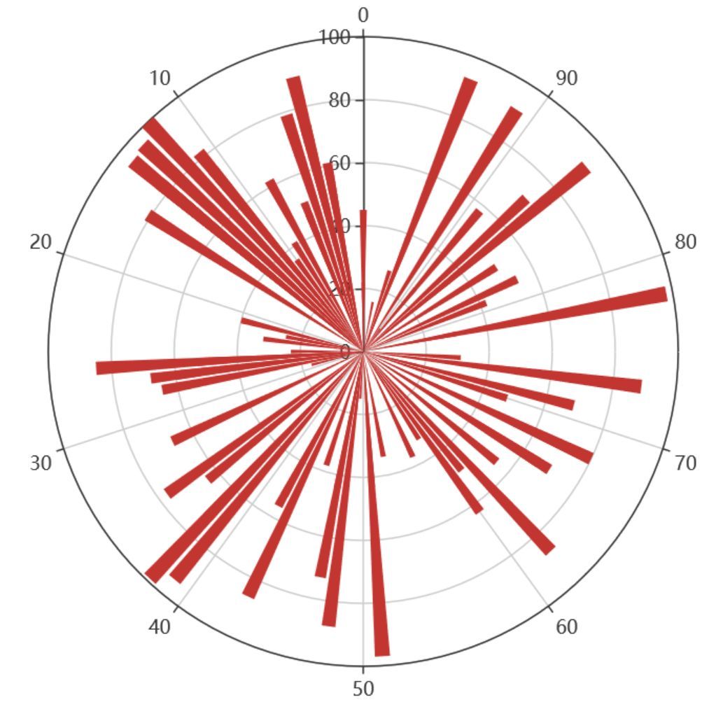 快速掌握 pyecharts 十种酷炫图表_Python_04