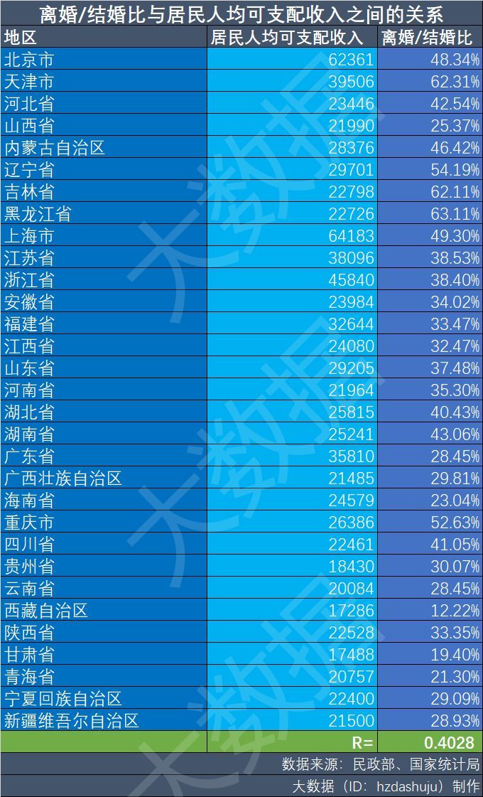 中国离婚大数据：离婚/结婚比东北三省和四大直辖市霸榜_java_07