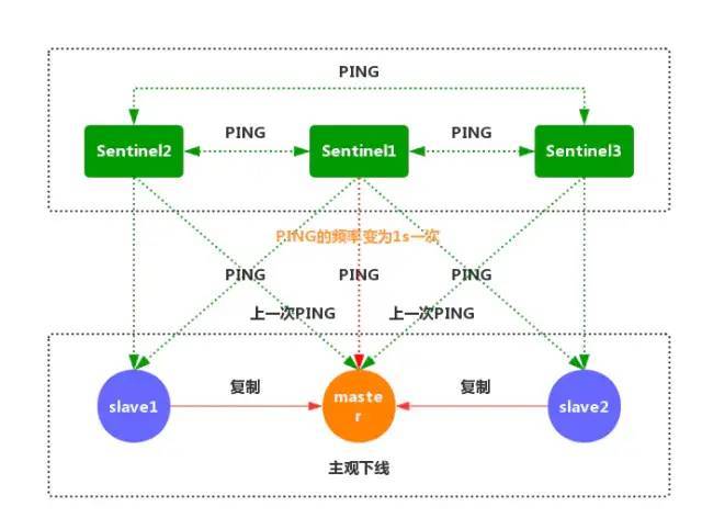 Redis官方的高可用性解决方案_java_05