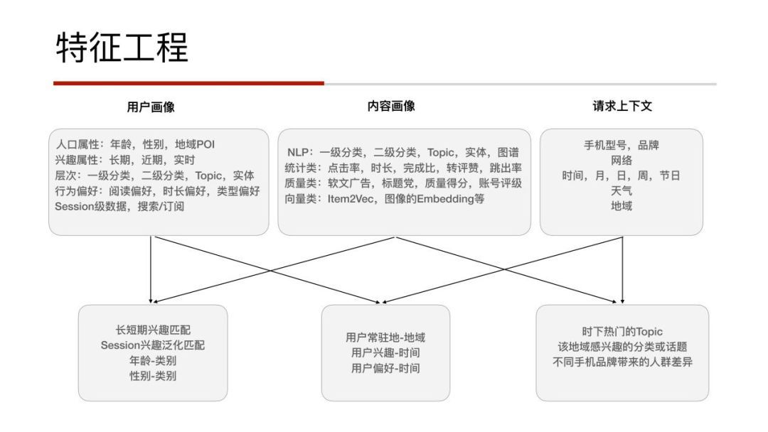 信息流推荐在凤凰新闻的业务实践_java_12