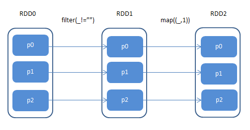 Spark入门必读：核心概念介绍及常用RDD操作_java_03