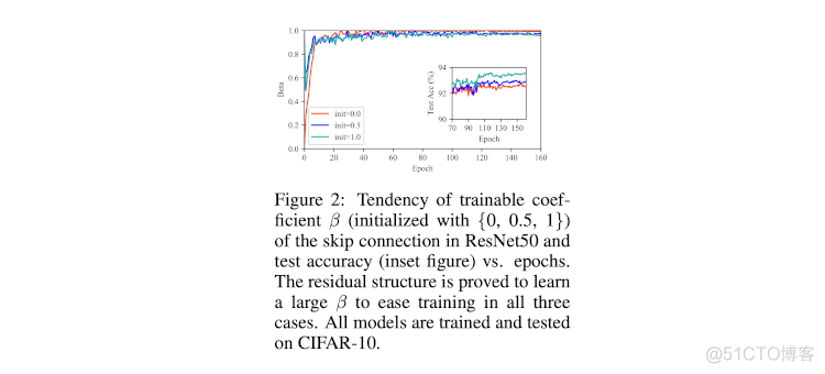 ICLR 2021 | 美团AutoML论文：鲁棒的神经网络架构搜索 DARTS-_网络架构_06