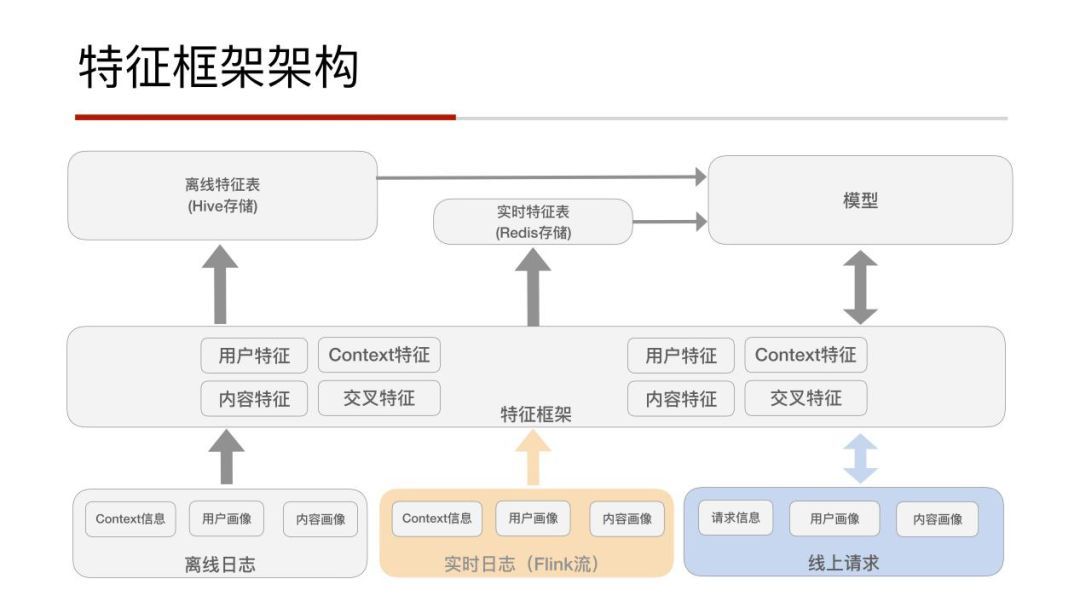 信息流推荐在凤凰新闻的业务实践_java_11