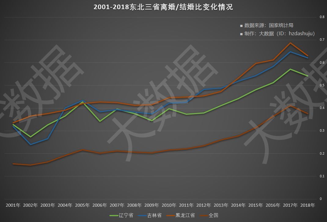 中国离婚大数据：离婚/结婚比东北三省和四大直辖市霸榜_java_02