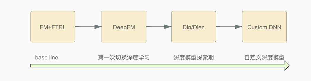 深度学习在省钱快报推荐排序中的应用与实践_java_04