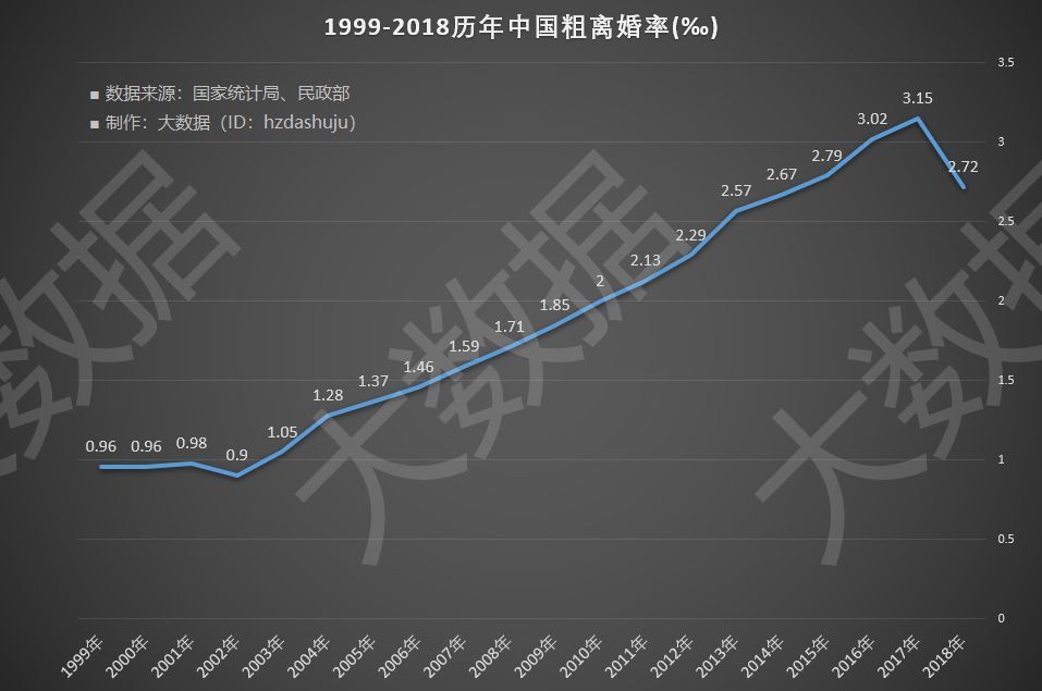 中国离婚大数据：离婚/结婚比东北三省和四大直辖市霸榜_java_04