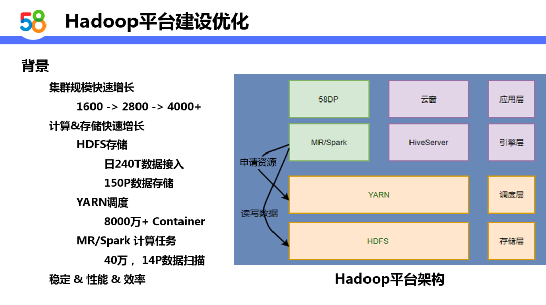 基于Hadoop的58同城离线计算平台设计与实践_java_03